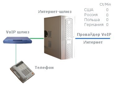 ��������-���������, VoIP, ip-���������