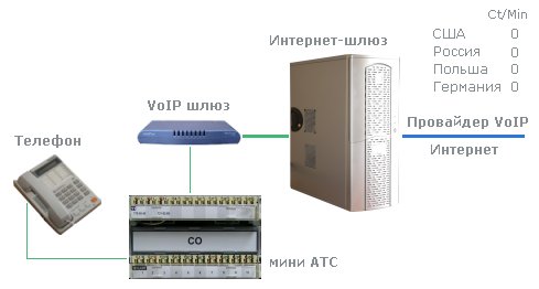 Интернет-телефония, VoIP, ip-телефония
